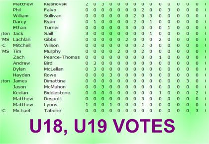 VOTES – U18 and U19 competitions